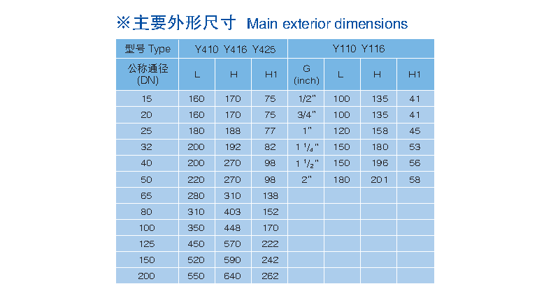 減壓穩壓閥   Y110、Y410、Y416,  Y425