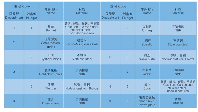法蘭式減壓閥