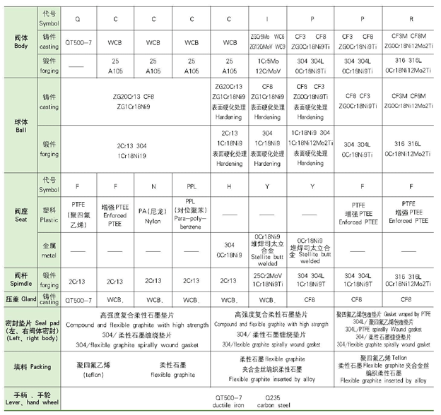 V型調(diào)節(jié)球閥