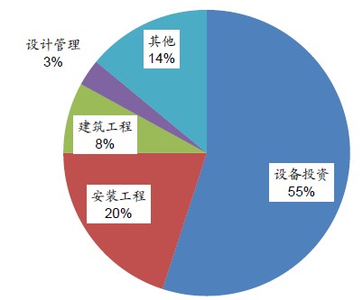 煤化工閥門(mén)