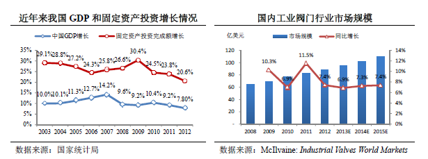 國內工業(yè)閥門(mén)規模