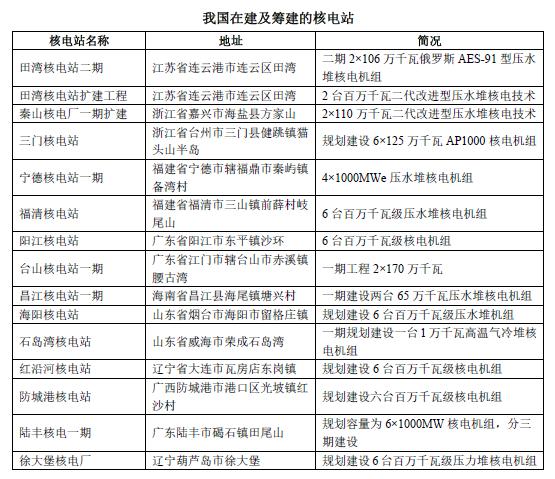 我國在建核電站