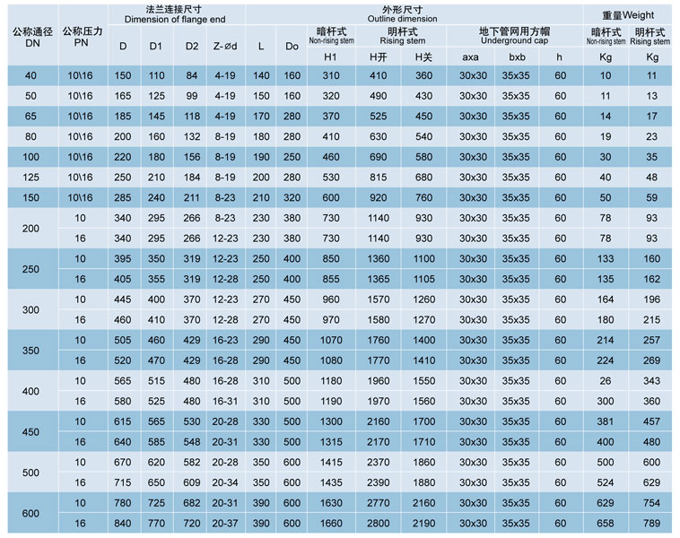 彈性座封閘閥，軟密封閘閥 Z45X